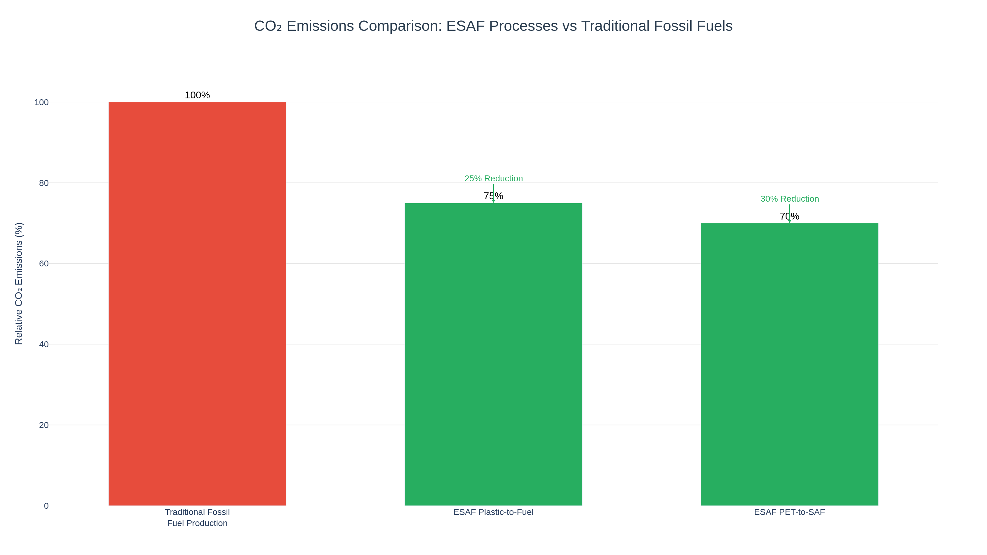 CO2 Emissions Reduction